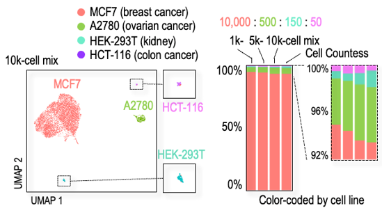 AmpliDrop™ scRNA-Seq Kit – Universal Sequencing Technology
