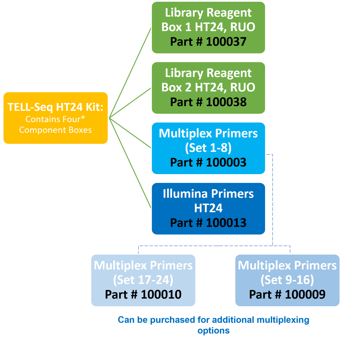 Comparing Kits – Universal Sequencing Technology