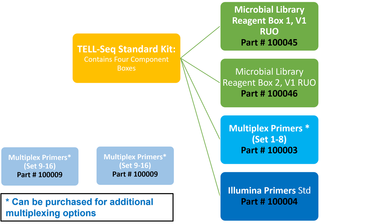 Comparing Microbial Kits – Universal Sequencing Technology