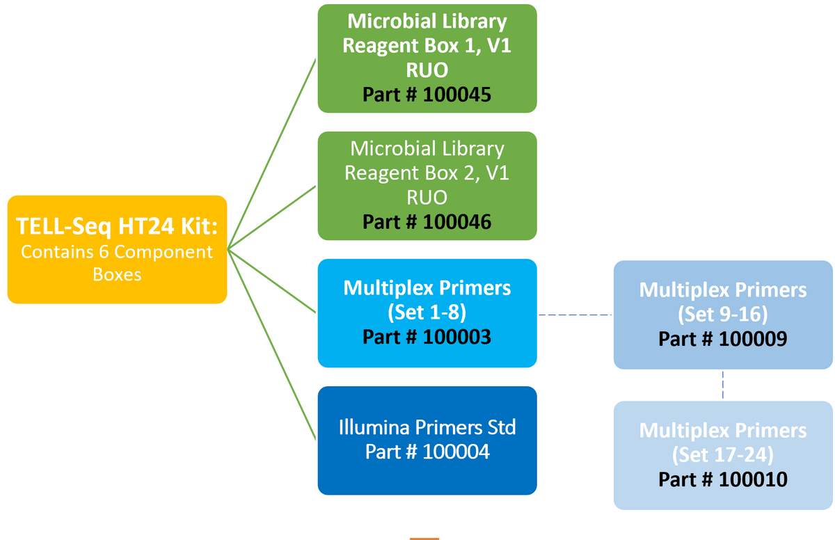 Comparing Microbial Kits – Universal Sequencing Technology