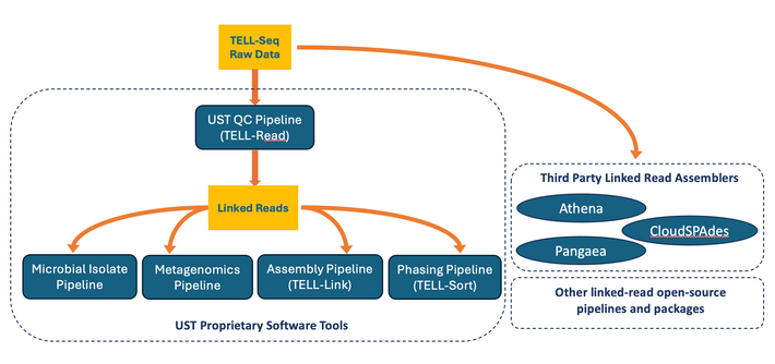 Software – Universal Sequencing Technology